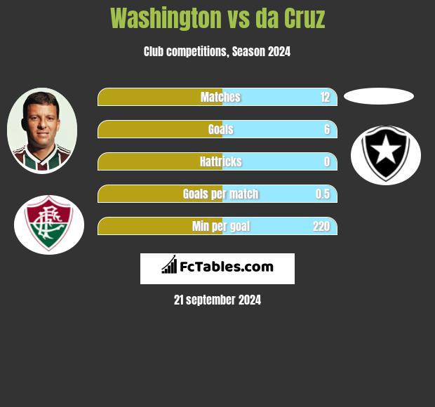 Washington vs da Cruz h2h player stats