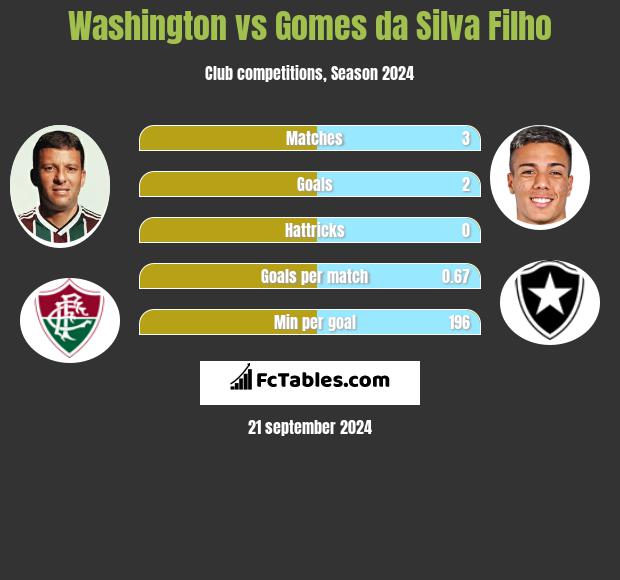 Washington vs Gomes da Silva Filho h2h player stats