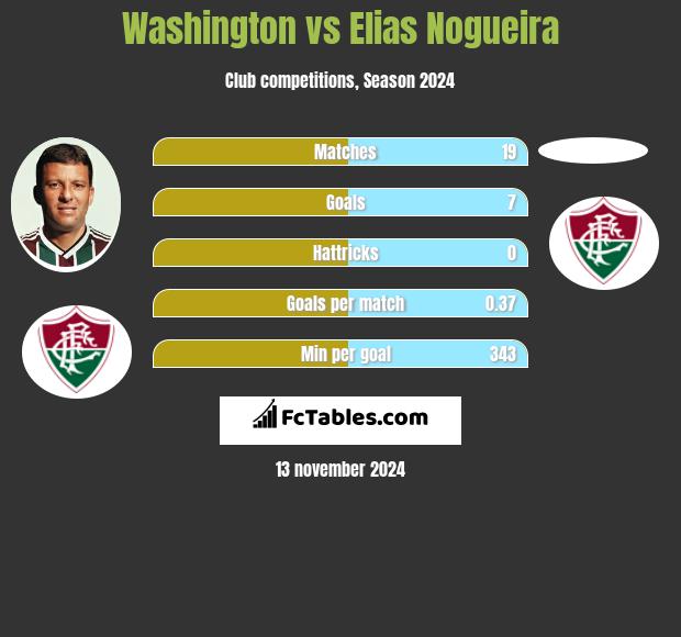 Washington vs Elias Nogueira h2h player stats