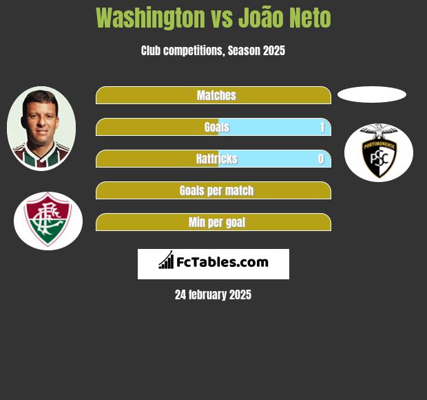 Washington vs João Neto h2h player stats