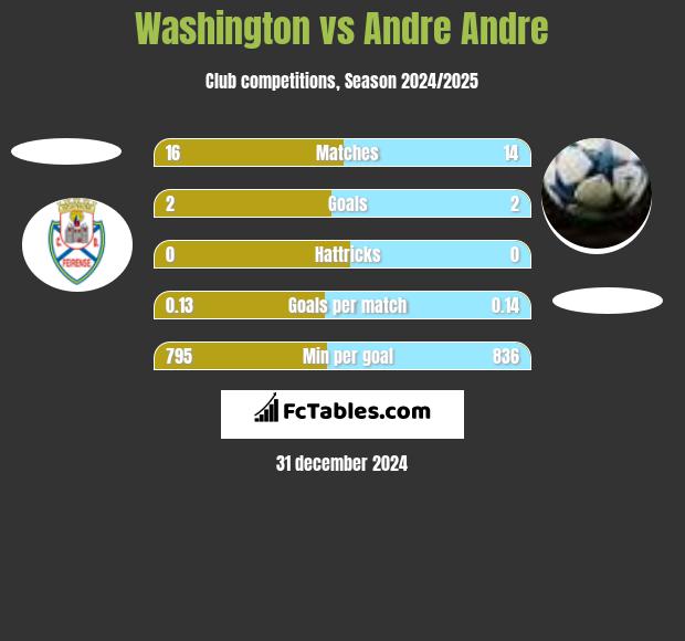 Washington vs Andre Andre h2h player stats