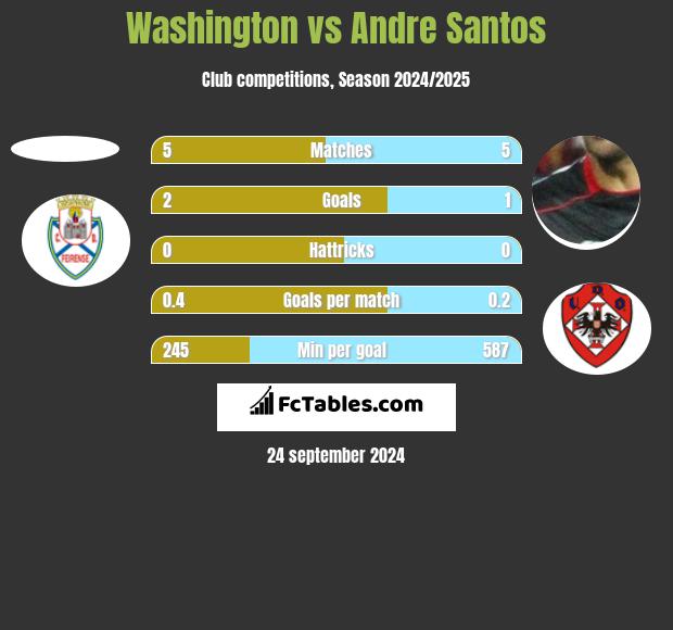 Washington vs Andre Santos h2h player stats