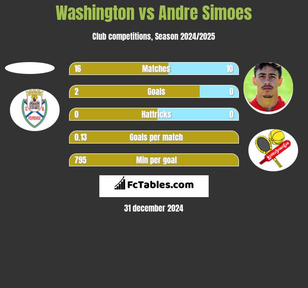 Washington vs Andre Simoes h2h player stats