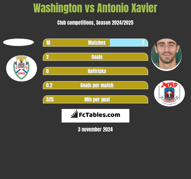 Washington vs Antonio Xavier h2h player stats