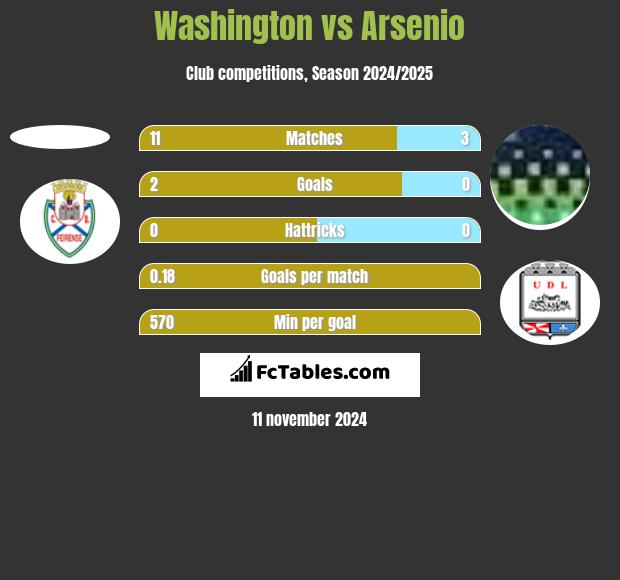 Washington vs Arsenio h2h player stats