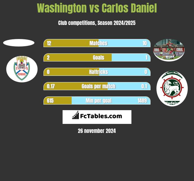 Washington vs Carlos Daniel h2h player stats