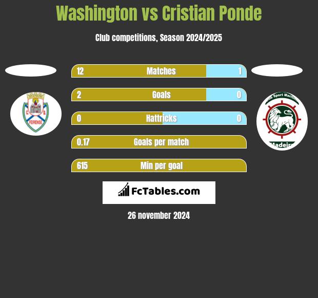 Washington vs Cristian Ponde h2h player stats