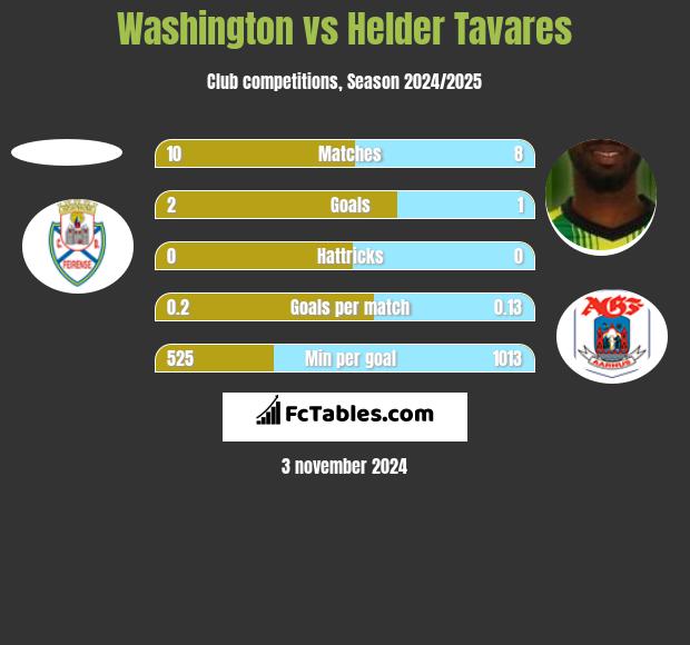 Washington vs Helder Tavares h2h player stats