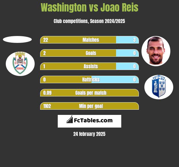 Washington vs Joao Reis h2h player stats