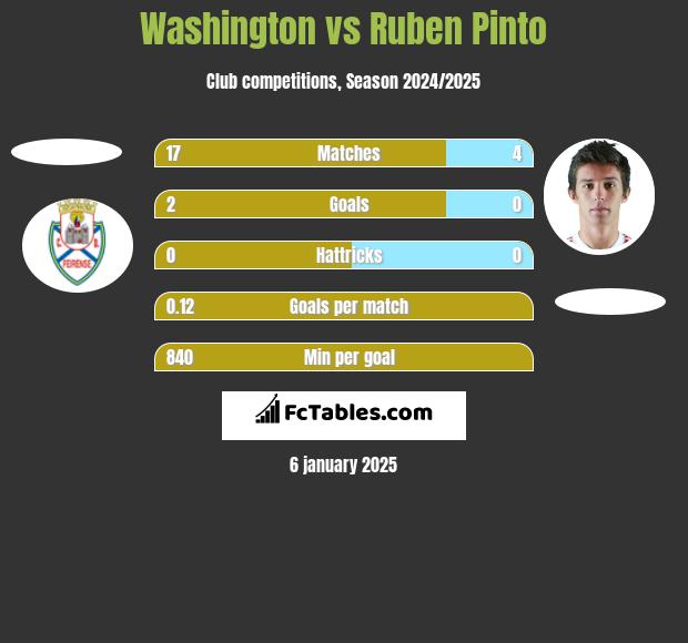 Washington vs Ruben Pinto h2h player stats