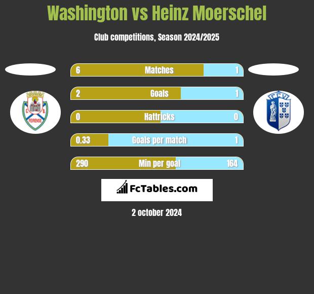 Washington vs Heinz Moerschel h2h player stats