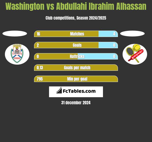 Washington vs Abdullahi Ibrahim Alhassan h2h player stats