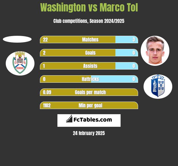 Washington vs Marco Tol h2h player stats