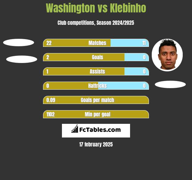 Washington vs Klebinho h2h player stats