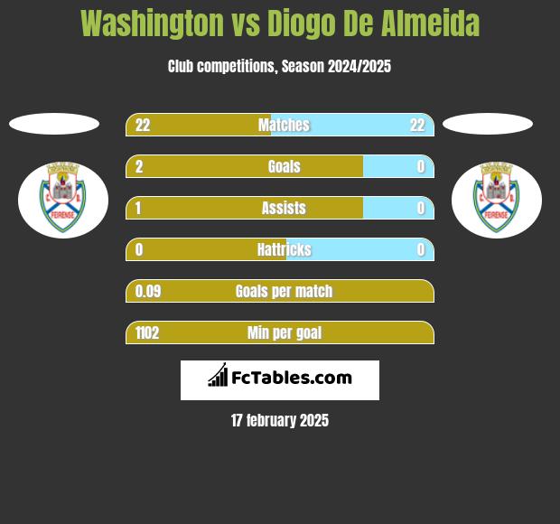 Washington vs Diogo De Almeida h2h player stats