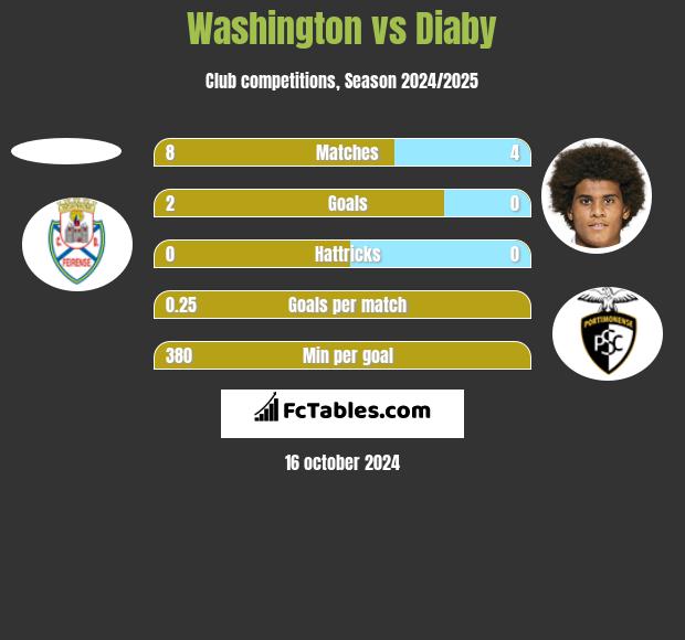 Washington vs Diaby h2h player stats