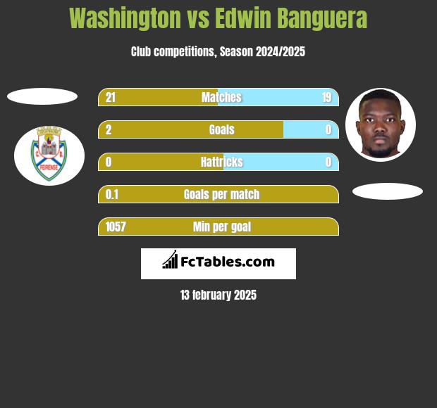 Washington vs Edwin Banguera h2h player stats