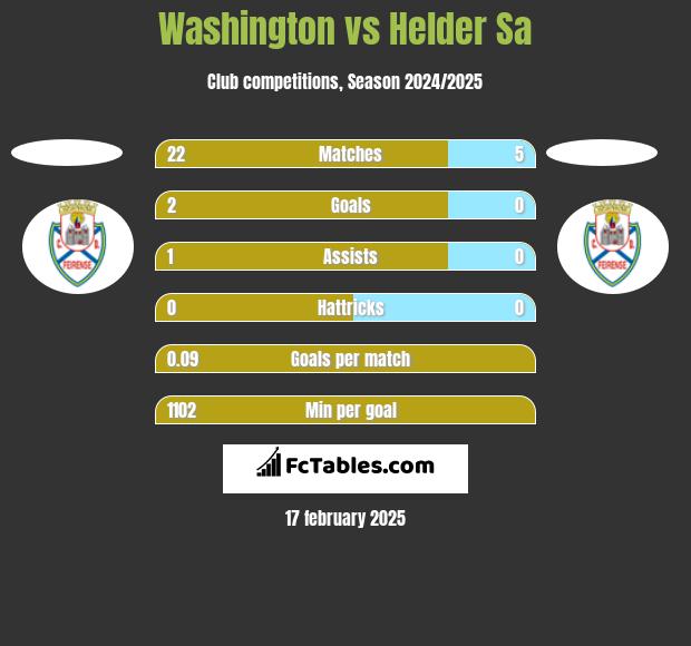 Washington vs Helder Sa h2h player stats