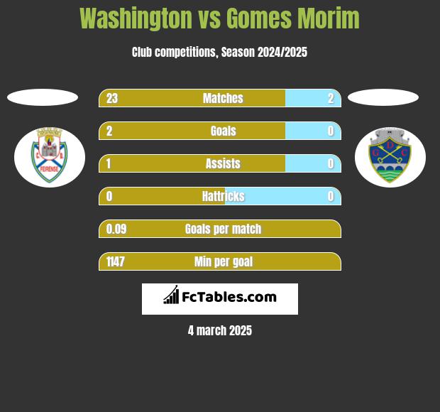 Washington vs Gomes Morim h2h player stats