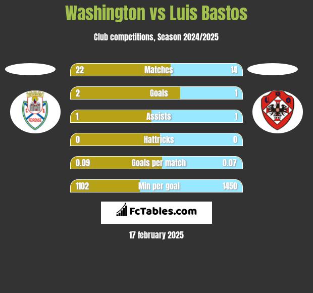 Washington vs Luis Bastos h2h player stats