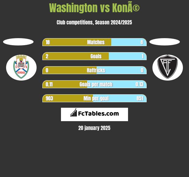 Washington vs KonÃ© h2h player stats