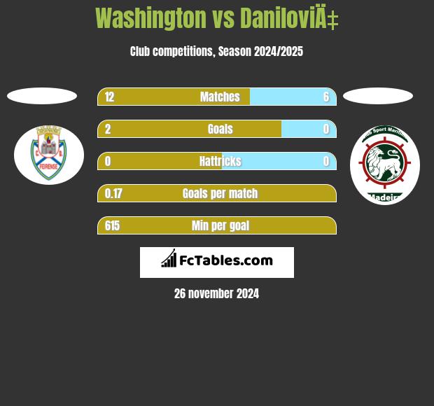 Washington vs DaniloviÄ‡ h2h player stats