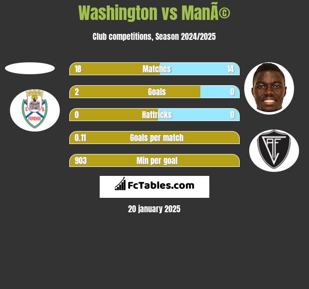 Washington vs ManÃ© h2h player stats