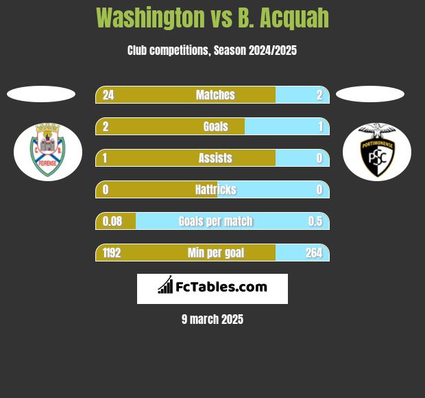 Washington vs B. Acquah h2h player stats