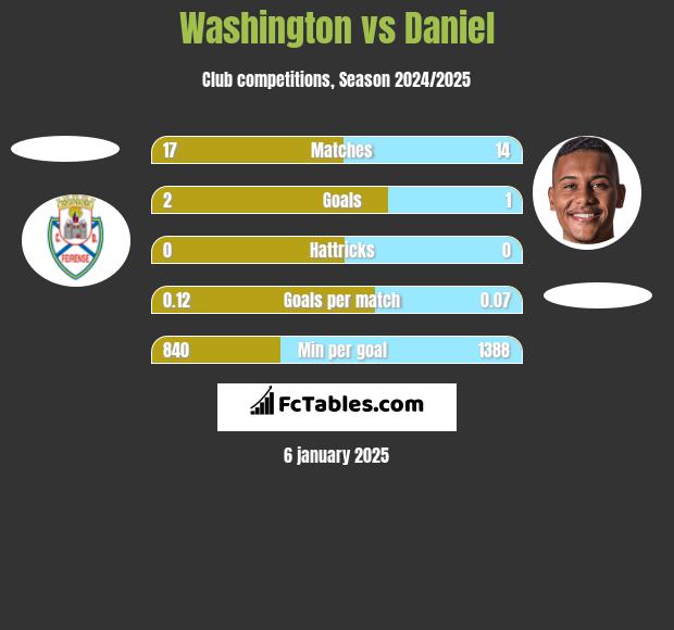 Washington vs Daniel h2h player stats