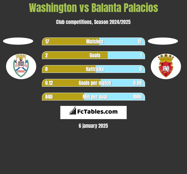 Washington vs Balanta Palacios h2h player stats