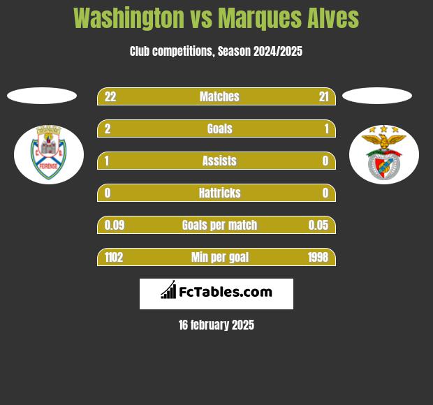 Washington vs Marques Alves h2h player stats