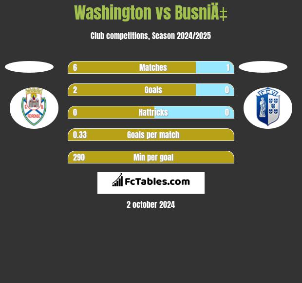 Washington vs BusniÄ‡ h2h player stats