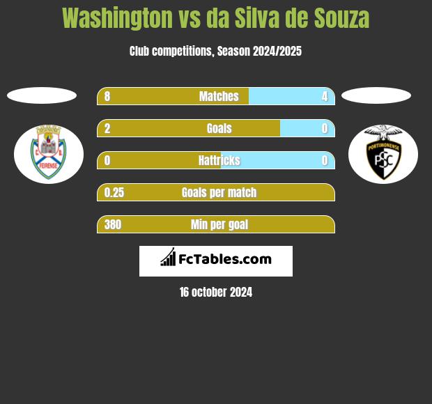 Washington vs da Silva de Souza h2h player stats