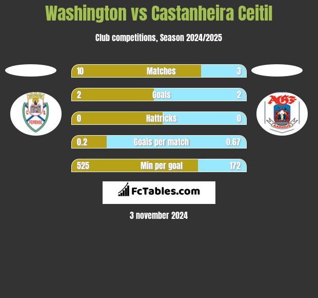 Washington vs Castanheira Ceitil h2h player stats