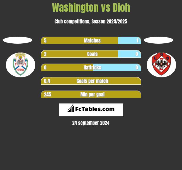 Washington vs Dioh h2h player stats