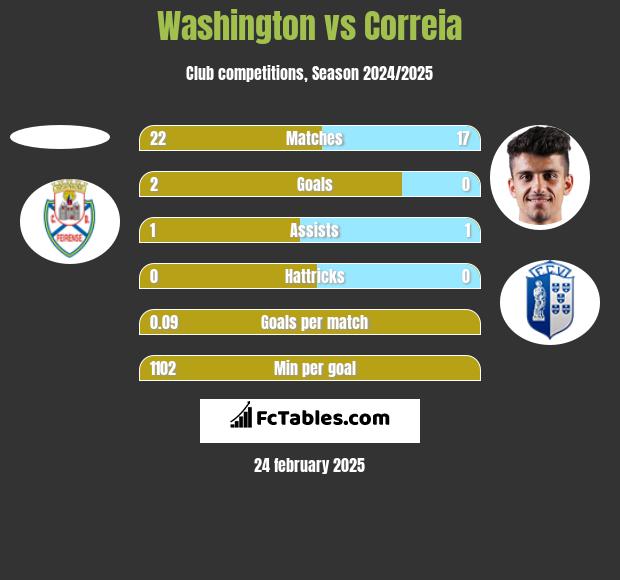 Washington vs Correia h2h player stats