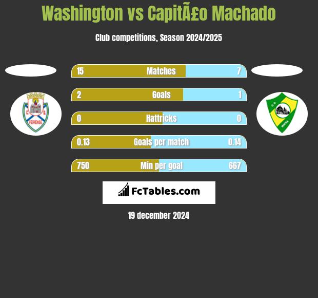 Washington vs CapitÃ£o Machado h2h player stats