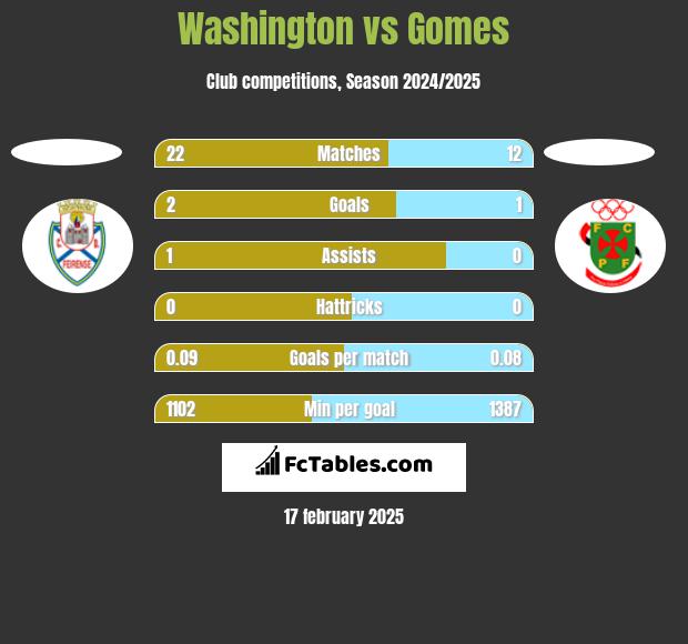 Washington vs Gomes h2h player stats