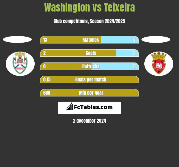 Washington vs Teixeira h2h player stats