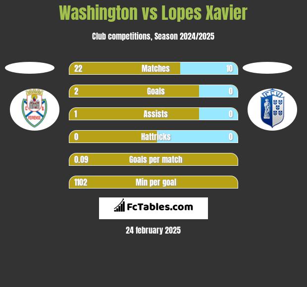 Washington vs Lopes Xavier h2h player stats