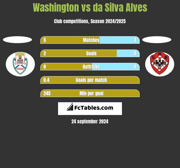 Washington vs da Silva Alves h2h player stats