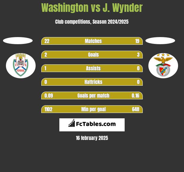 Washington vs J. Wynder h2h player stats