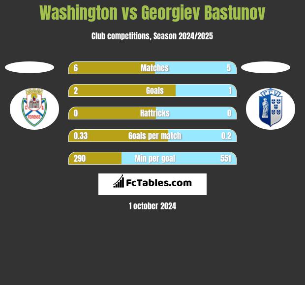 Washington vs Georgiev Bastunov h2h player stats