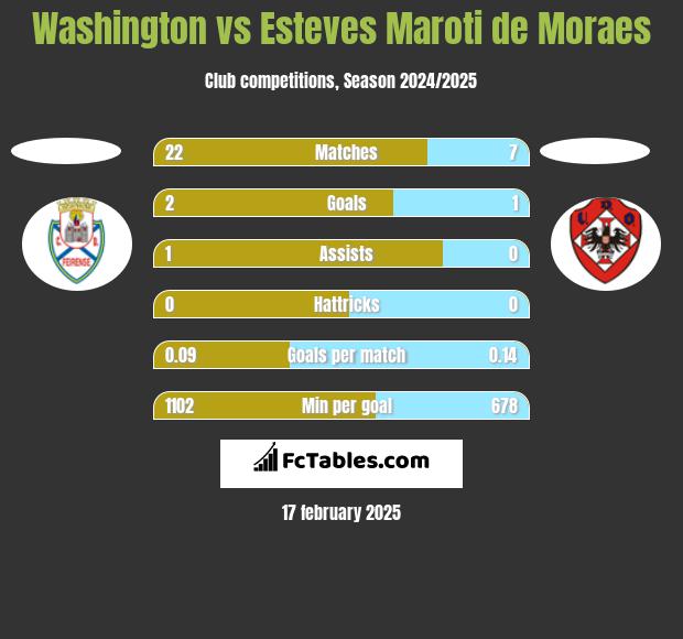 Washington vs Esteves Maroti de Moraes h2h player stats