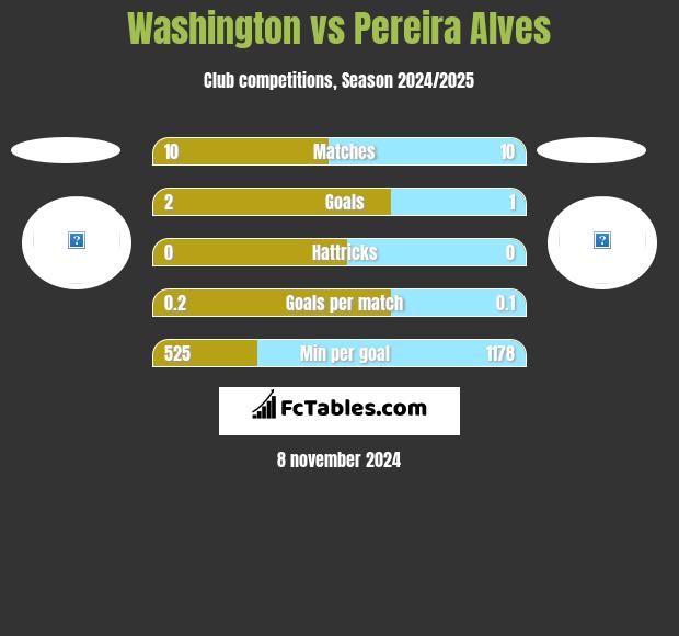 Washington vs Pereira Alves h2h player stats