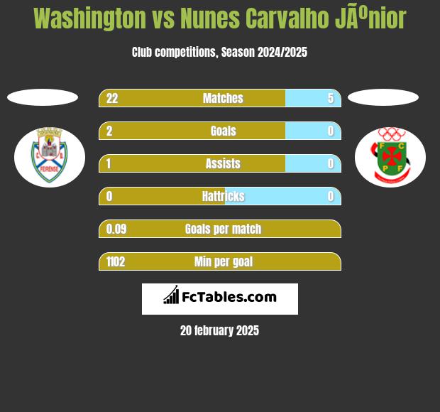 Washington vs Nunes Carvalho JÃºnior h2h player stats