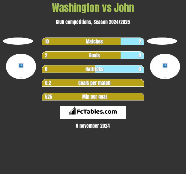 Washington vs John h2h player stats