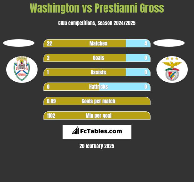 Washington vs Prestianni Gross h2h player stats