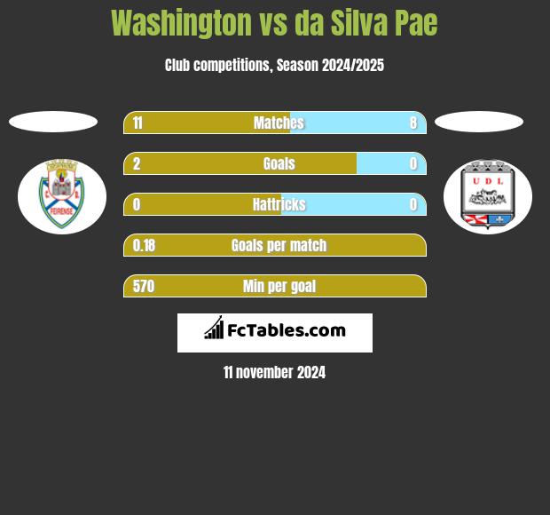 Washington vs da Silva Pae h2h player stats