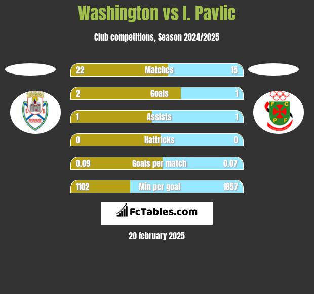 Washington vs I. Pavlic h2h player stats